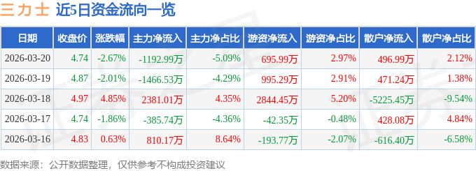 股票行情快报：三力士（002224）3月20日主力资金净卖出1192.99万元