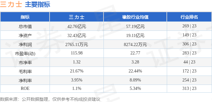 股票行情快报：三力士（002224）3月20日主力资金净卖出1192.99万元
