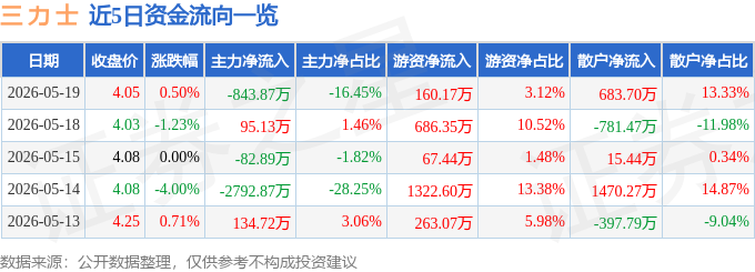 股票行情快报:三力士(002224)5月19日主力资金净卖出843.87万元