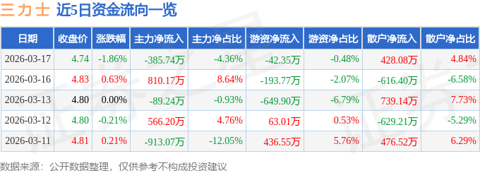 股票行情快报:三力士(002224)3月17日主力资金净卖出385.74万元