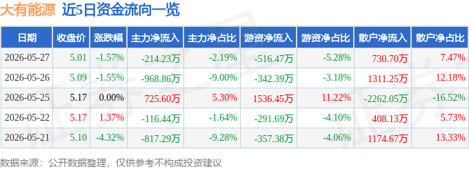 股票行情快报:大有能源(600403)5月27日主力资金净卖出214.23万元