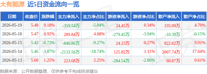 股票行情快报：大有能源（600403）5月19日主力资金净卖出359.54万元