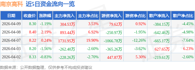 股票行情快报：南京高科（600064）4月9日主力资金净买入304.53万元