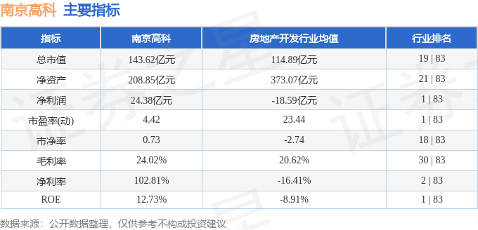 股票行情快报：南京高科（600064）4月9日主力资金净买入304.53万元