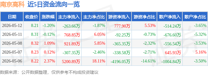 股票行情快报：南京高科（600064）5月12日主力资金净卖出263.66万元