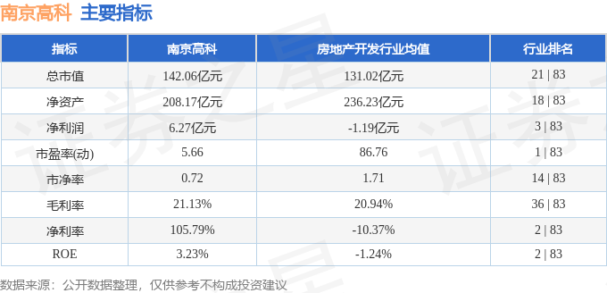 股票行情快报：南京高科（600064）5月12日主力资金净卖出263.66万元