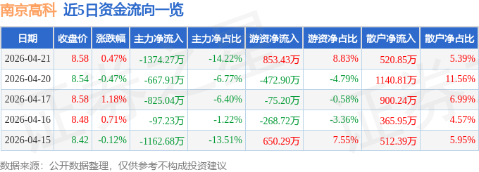 股票行情快报：南京高科（600064）4月21日主力资金净卖出1374.27万元