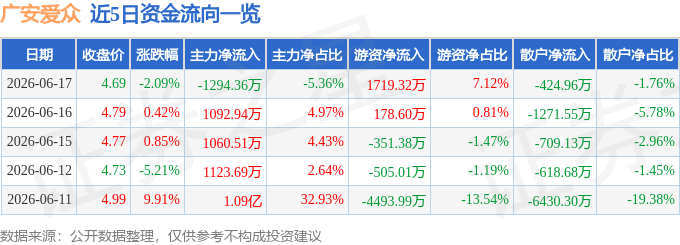 股票行情快报：广安爱众（600979）6月17日主力资金净卖出1294.36万元