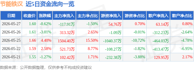 股票行情快报：节能铁汉（300197）5月27日主力资金净卖出117.91万元