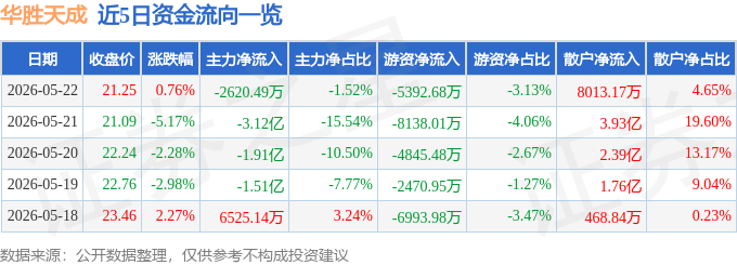 股票行情快报：华胜天成（600410）5月22日主力资金净卖出2620.49万元