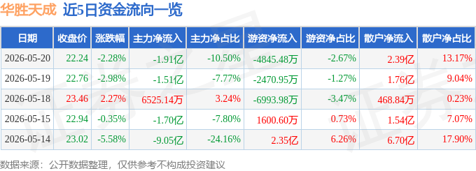 股票行情快报：华胜天成（600410）5月20日主力资金净卖出1.91亿元