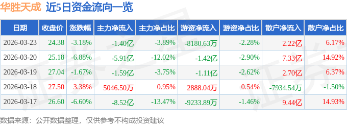 股票行情快报：华胜天成（600410）3月23日主力资金净卖出1.40亿元
