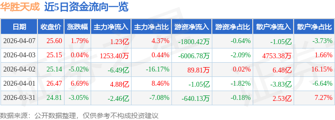 股票行情快报：华胜天成（600410）4月7日主力资金净买入1.23亿元