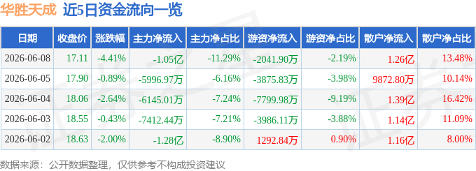 股票行情快报：华胜天成（600410）6月8日主力资金净卖出1.05亿元