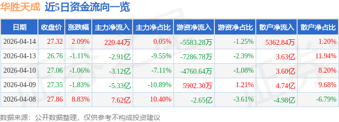 股票行情快报：华胜天成（600410）4月14日主力资金净买入220.44万元