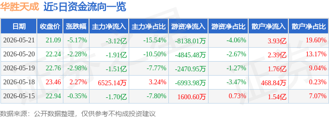 股票行情快报：华胜天成（600410）5月21日主力资金净卖出3.12亿元