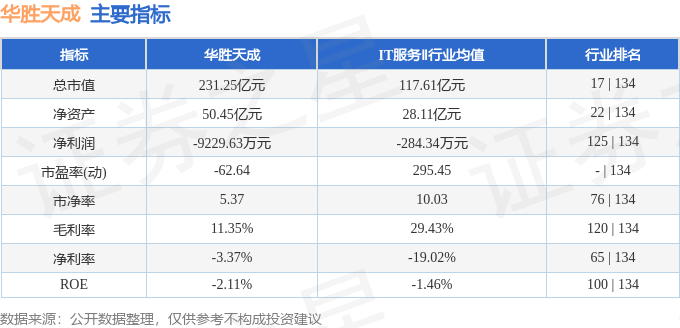 股票行情快报：华胜天成（600410）5月21日主力资金净卖出3.12亿元