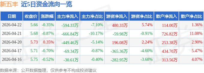 股票行情快报：新五丰（600975）4月22日主力资金净卖出594.33万元