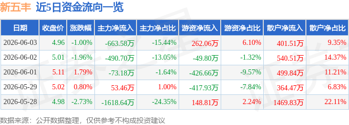 股票行情快报：新五丰（600975）6月3日主力资金净卖出663.58万元