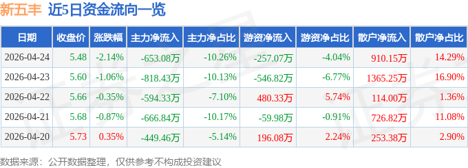 股票行情快报：新五丰（600975）4月24日主力资金净卖出653.08万元