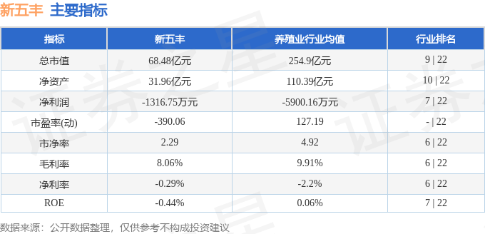 股票行情快报：新五丰（600975）4月24日主力资金净卖出653.08万元