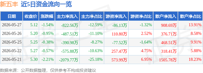 股票行情快报：新五丰（600975）5月27日主力资金净卖出822.56万元