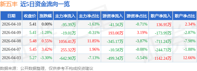 股票行情快报：新五丰（600975）4月10日主力资金净卖出95.39万元