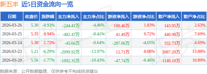 股票行情快报：新五丰（600975）3月26日主力资金净卖出244.41万元
