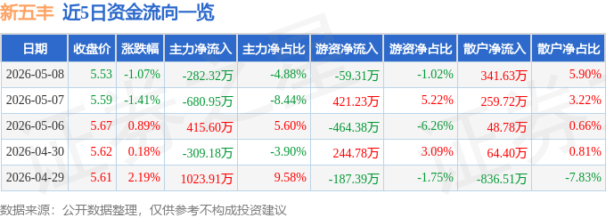 股票行情快报：新五丰（600975）5月8日主力资金净卖出282.32万元