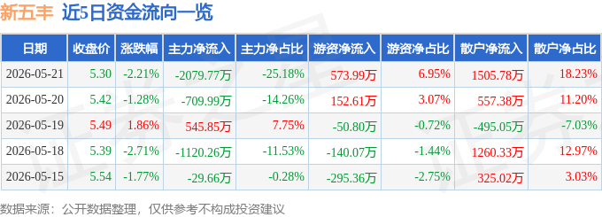 股票行情快报：新五丰（600975）5月21日主力资金净卖出2079.77万元