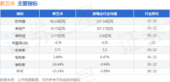 股票行情快报：新五丰（600975）5月21日主力资金净卖出2079.77万元